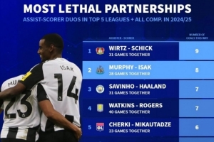 五大联赛连线进球榜：维尔茨→希克9球居首，墨菲→伊萨克8球