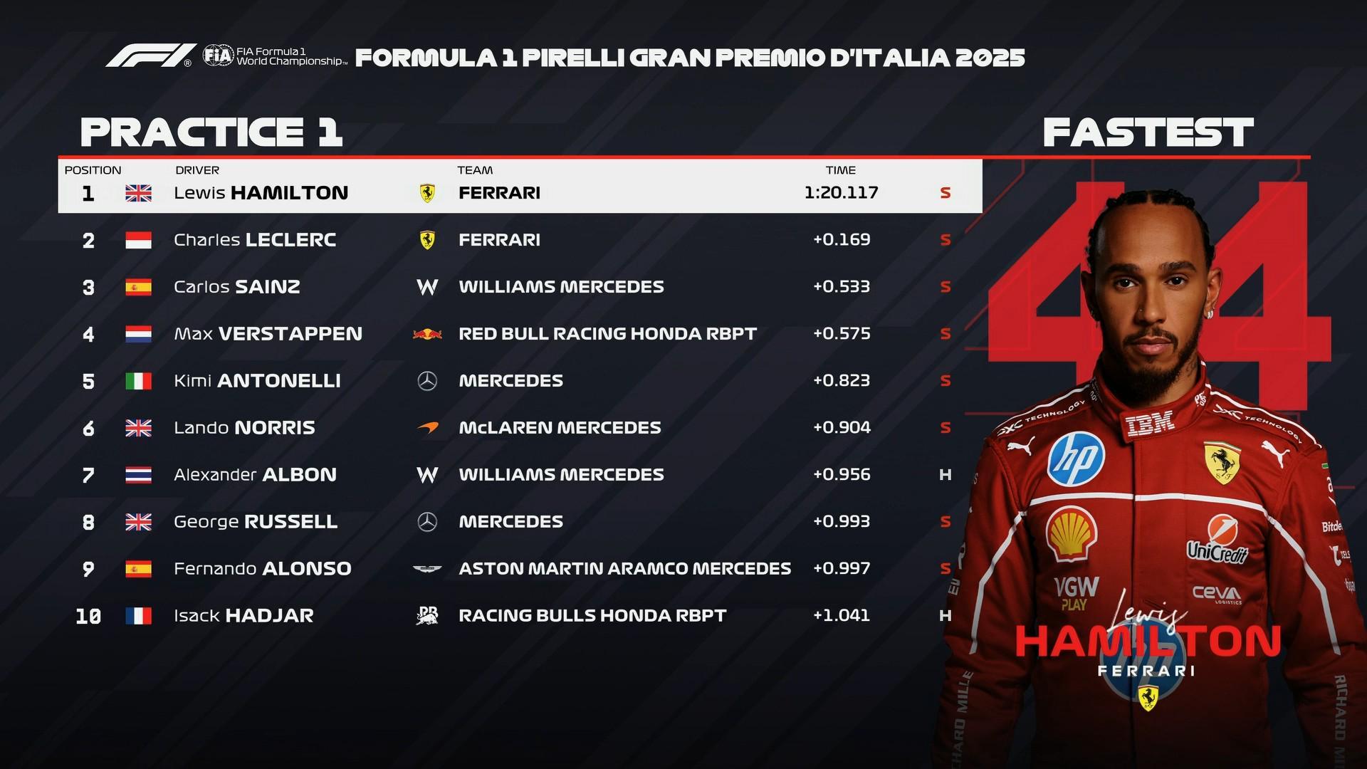 F1意大利站一练：法拉利全场最快，塞恩斯第3，安东内利第5