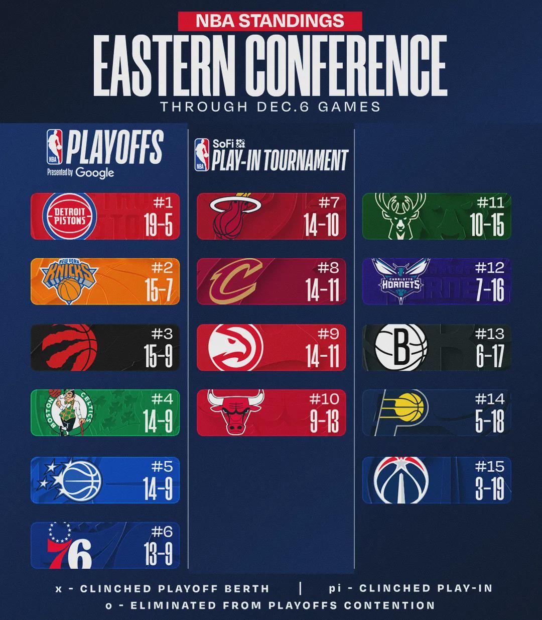 5年1.93亿！断崖式下滑！东部第一变第八